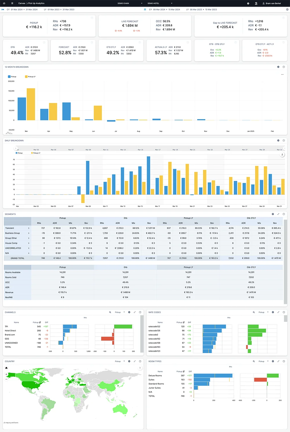 Exemple de tableau de bord d'analyse de ramassage