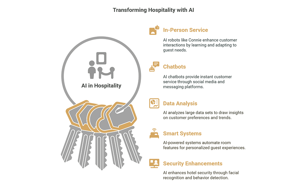 Artificial Intelligence in the Hospitality Industry