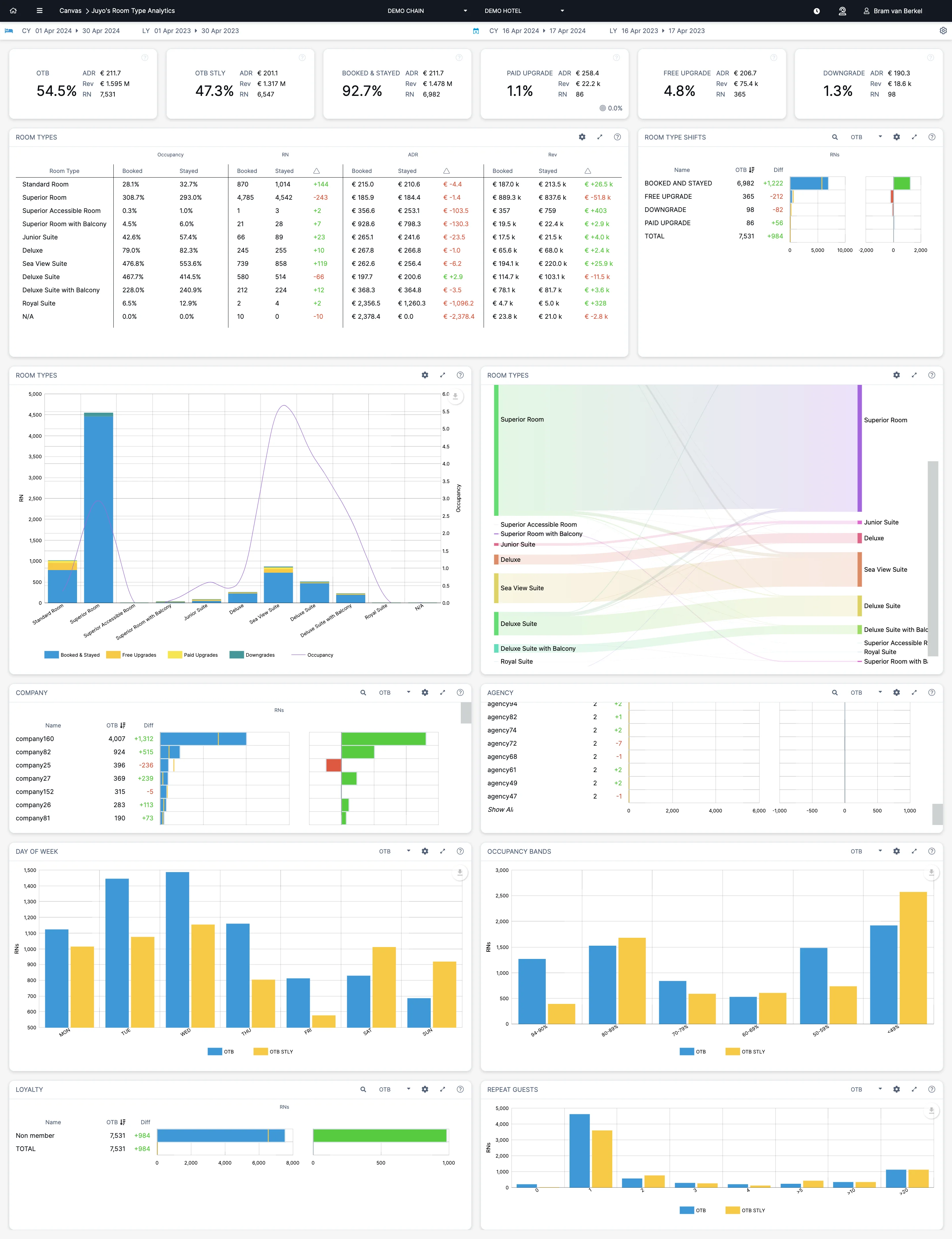 Panel de muestra Análisis de tipo de habitación: Juyo Analytics