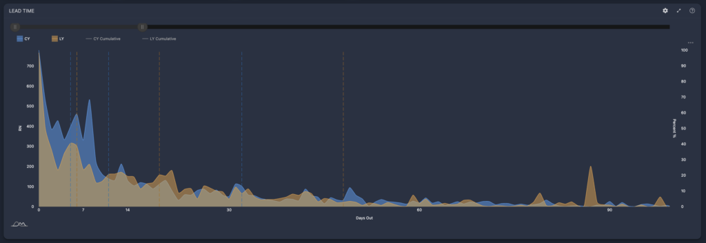 Juyo Analytics Leadtime Distribution Graph