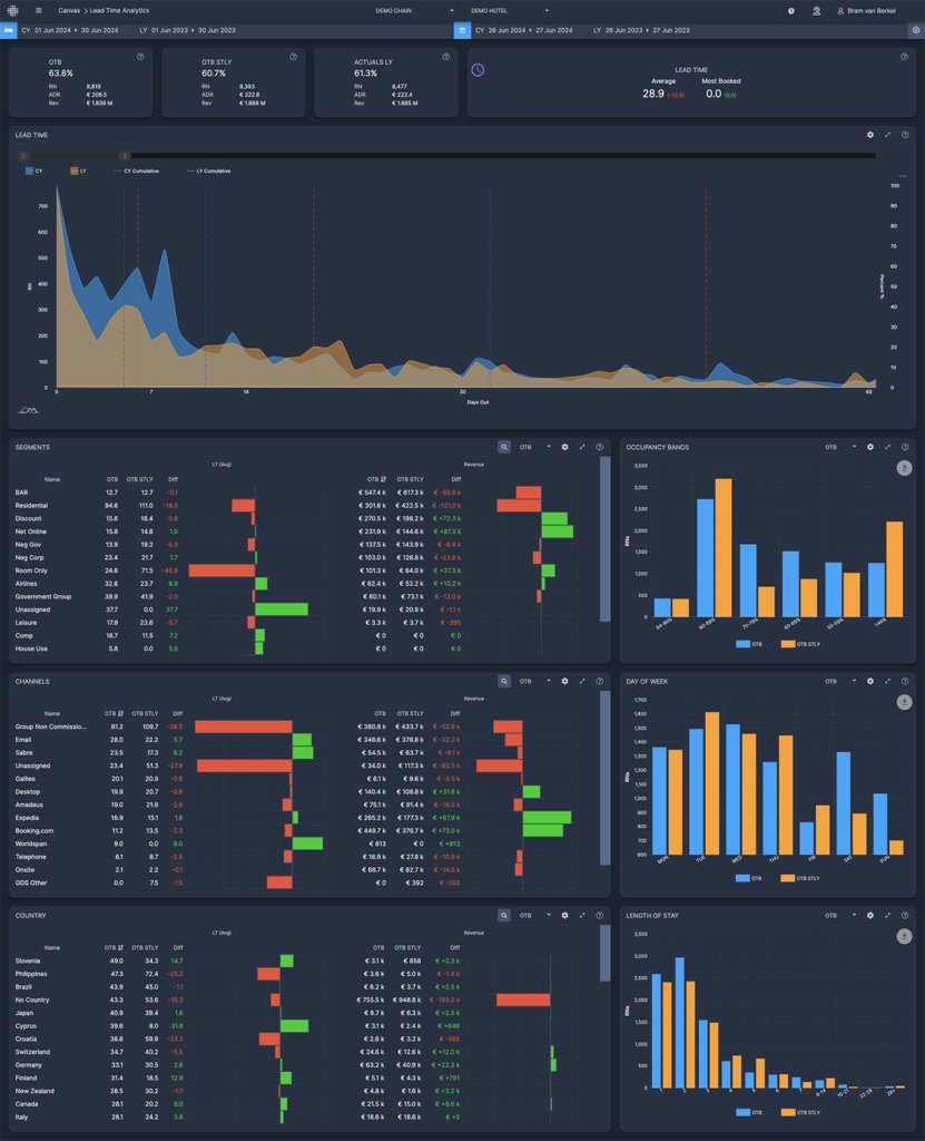 Esempio di dashboard di Leadtime Analytics da Juyo Analytics