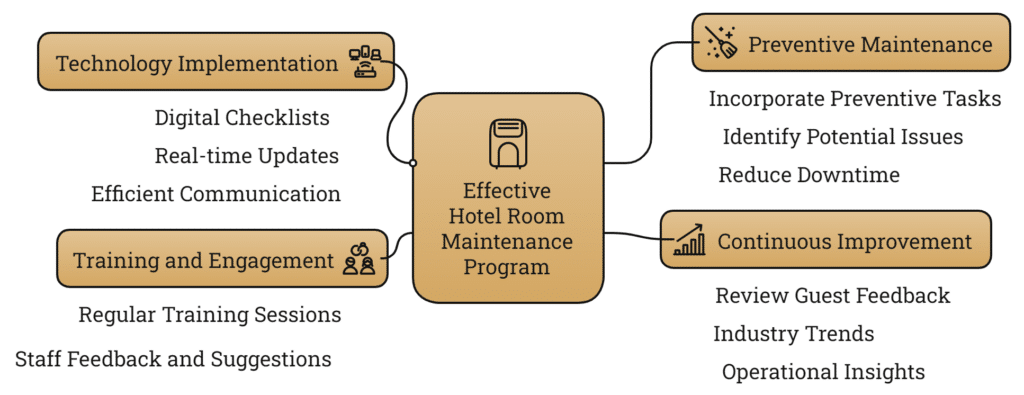 Hotel room maintenance checklist - Implementing an Effective Hotel Room Maintenance Program