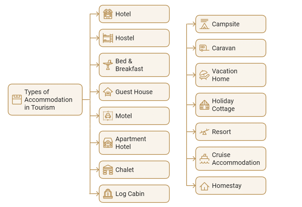 Accommodation in Tourism types