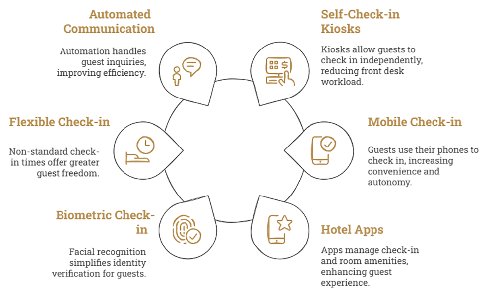 Nuove tendenze nei processi di check-in in hotel