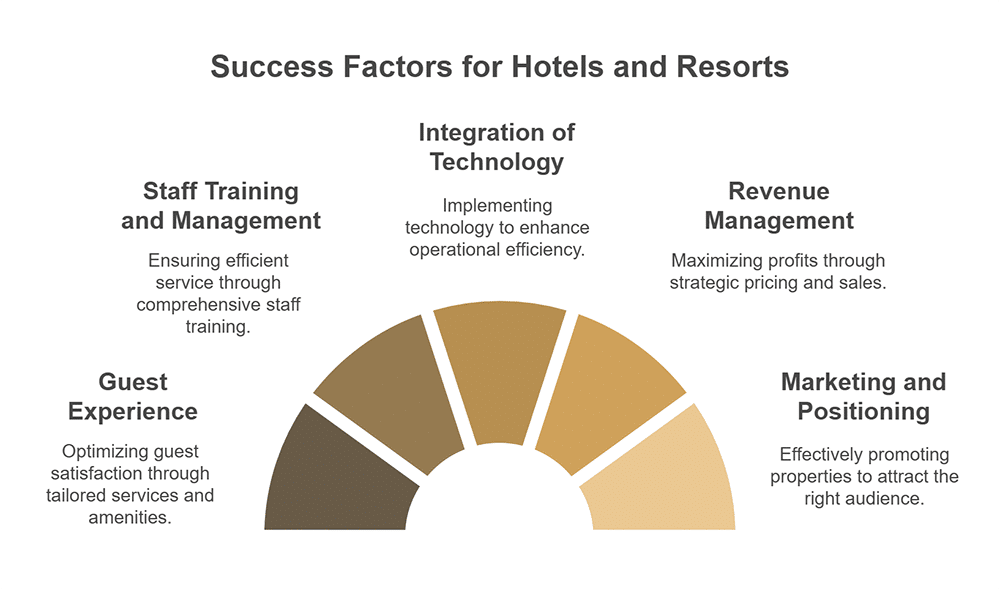 Differences Between Hotels and Resorts 