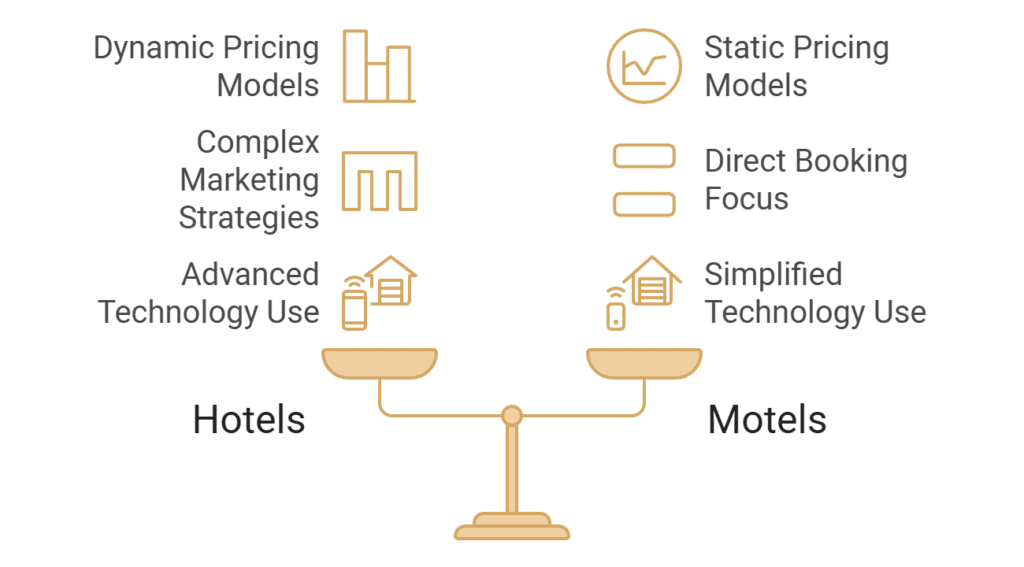 Gestão de hotéis vs motéis