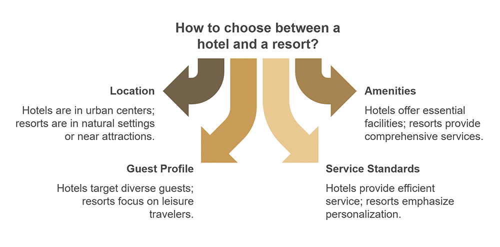 Differenze principali tra hotel e resort 