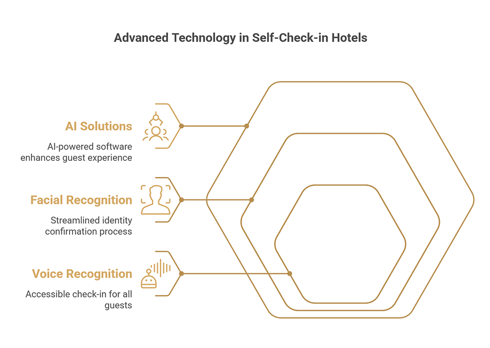 Tecnologia avanzata nel software self-check-in per hotel