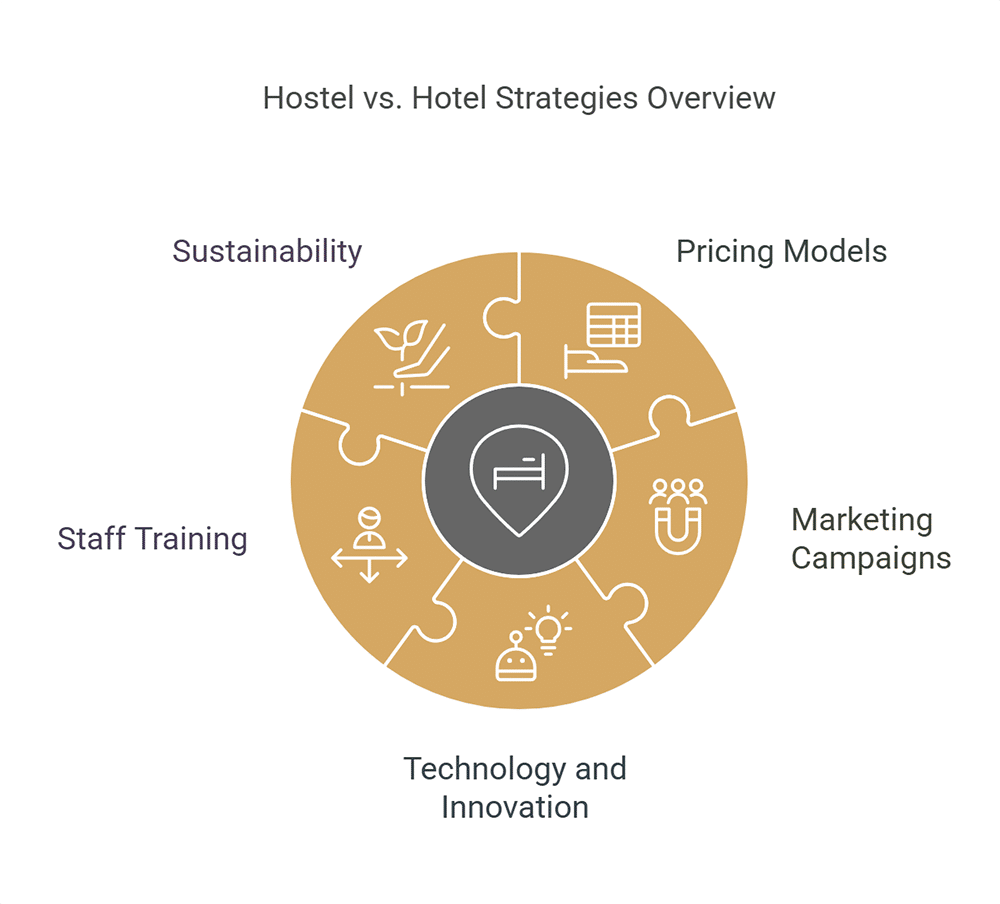 Diferencias entre las estrategias de hostelería y hotelería