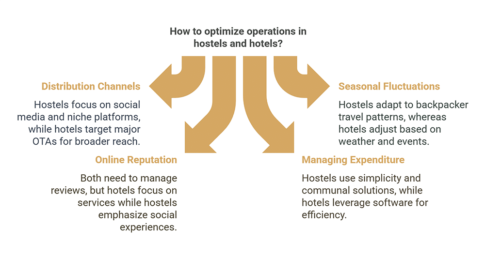 Essential Operation Areas for Hostels and Hotels