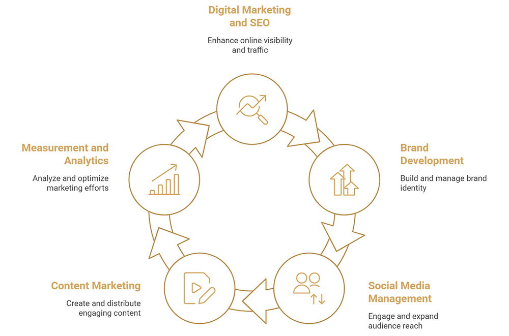 Principaux services offerts par les agences de marketing hôtelier