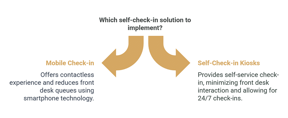 Tipi di soluzioni self-check-in per hotel