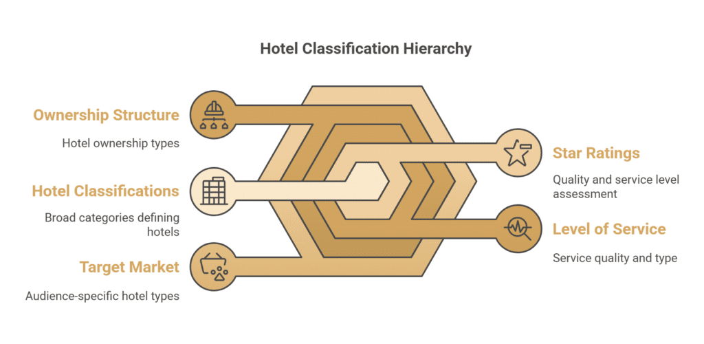 Exploring Common Hotel Classifications