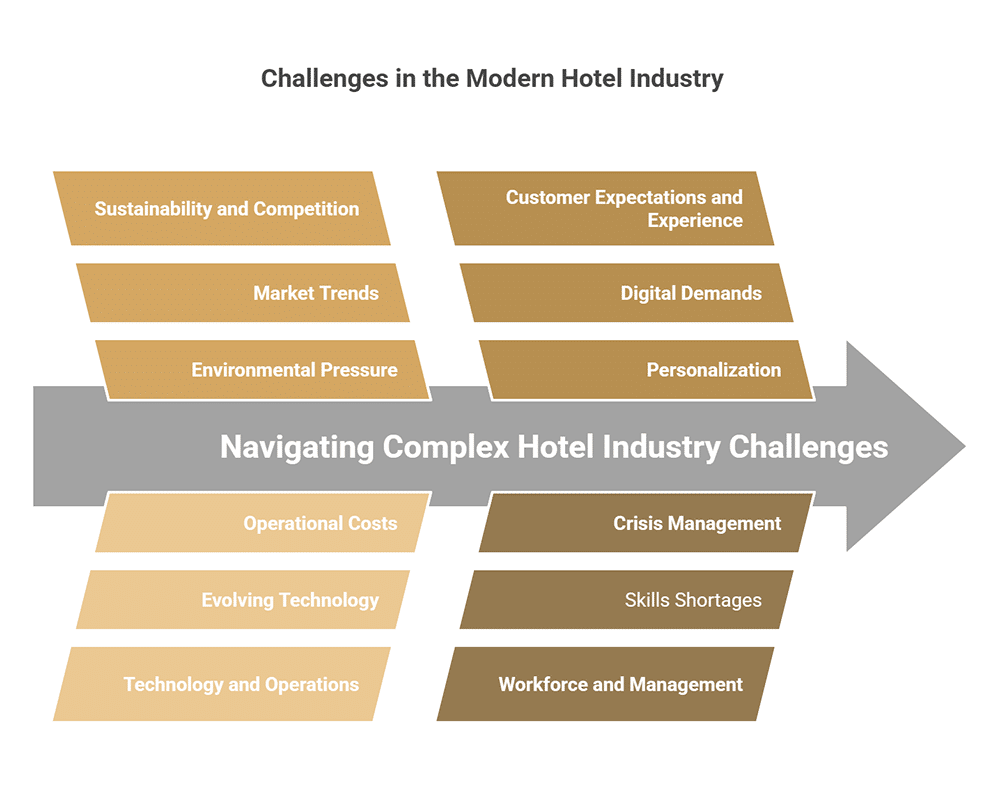 Key Challenges Facing the Modern Hotel Industry