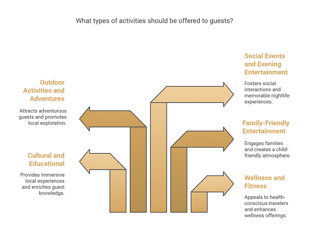 Key Types of Hotel Activities to Offer Guests