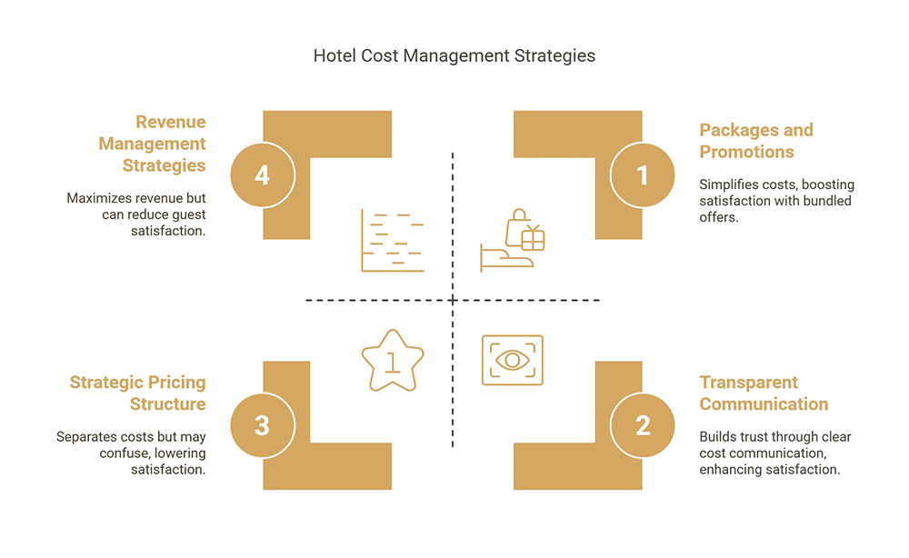 Strategies to Manage Hotel Costs for Guests