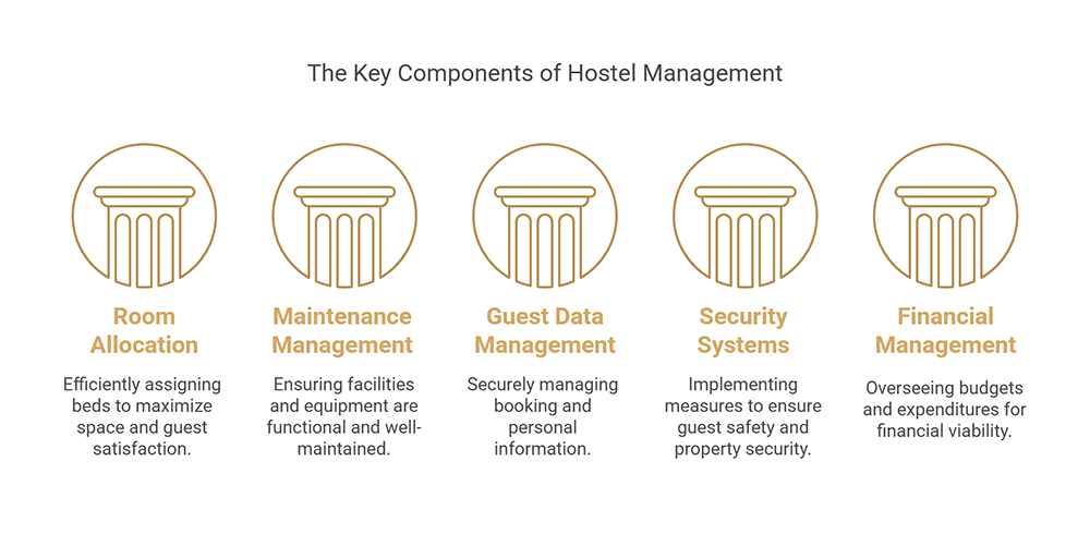 Die wichtigsten Komponenten des Hostelmanagements